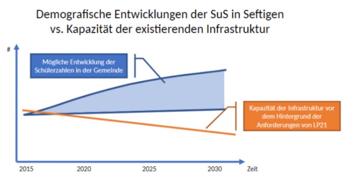 Die nebenstehende Grafik verdeutlicht die Herausforderung zwischen möglicher Entwicklung der Schülerzahlen und den höheren Anforderung an die Infrastruktur.